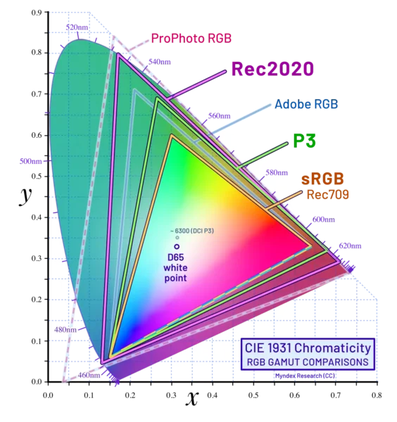 CIE-1931-Diagramm: So unterscheiden sich sRGB, AdobeRGB und DCI-P3 Vergleich der Farbräume sRGB, AdobeRGB und DCI-P3 im CIE-1931-Farbraum