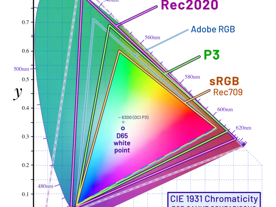 Vergleich der Farbräume sRGB, AdobeRGB und DCI-P3 im CIE-1931-Farbraum